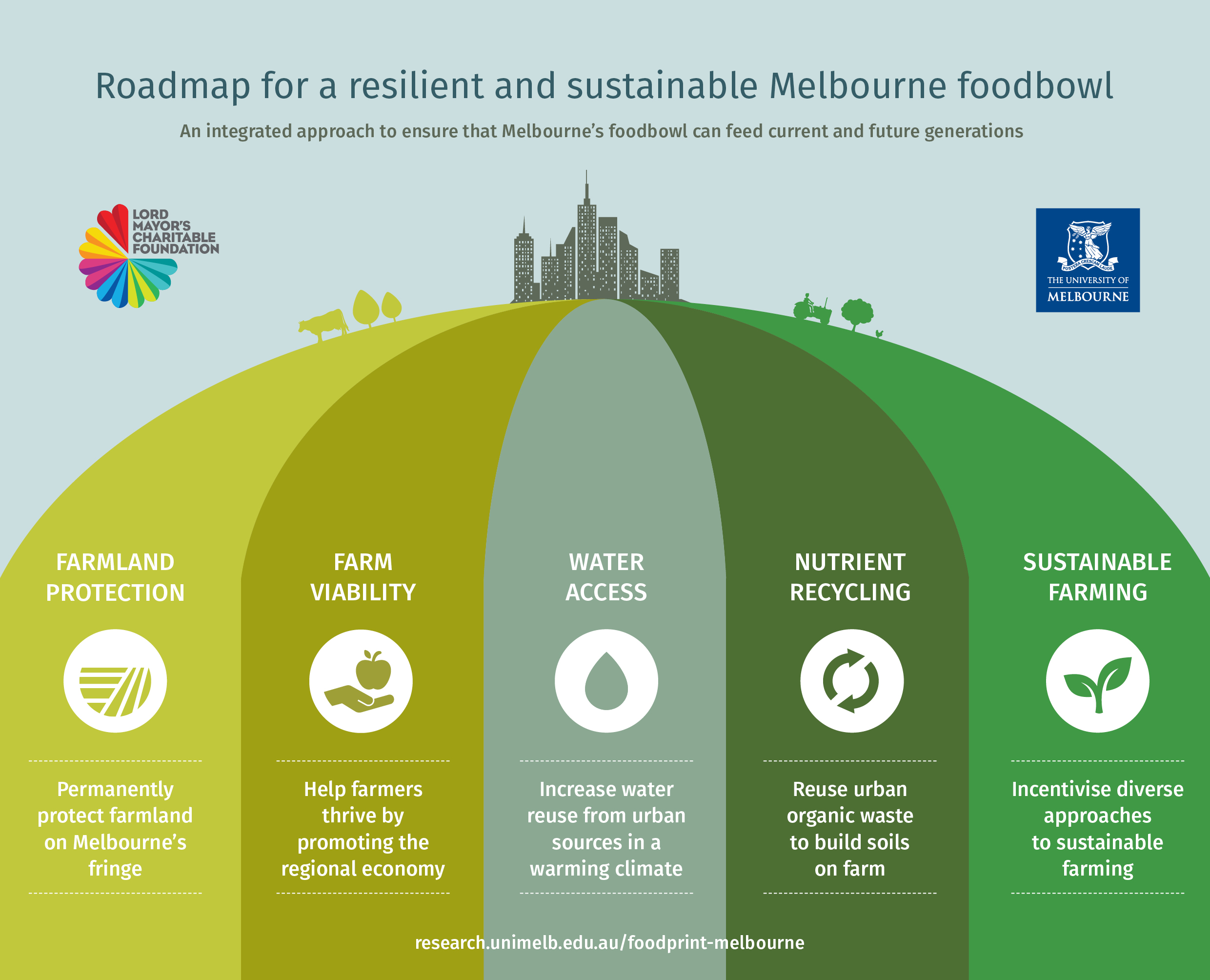 Image shows the five key policy areas - farmland protection, farm viability, water access, nutrient recycling, and sustainable farming - supporting the city of Melbourne.