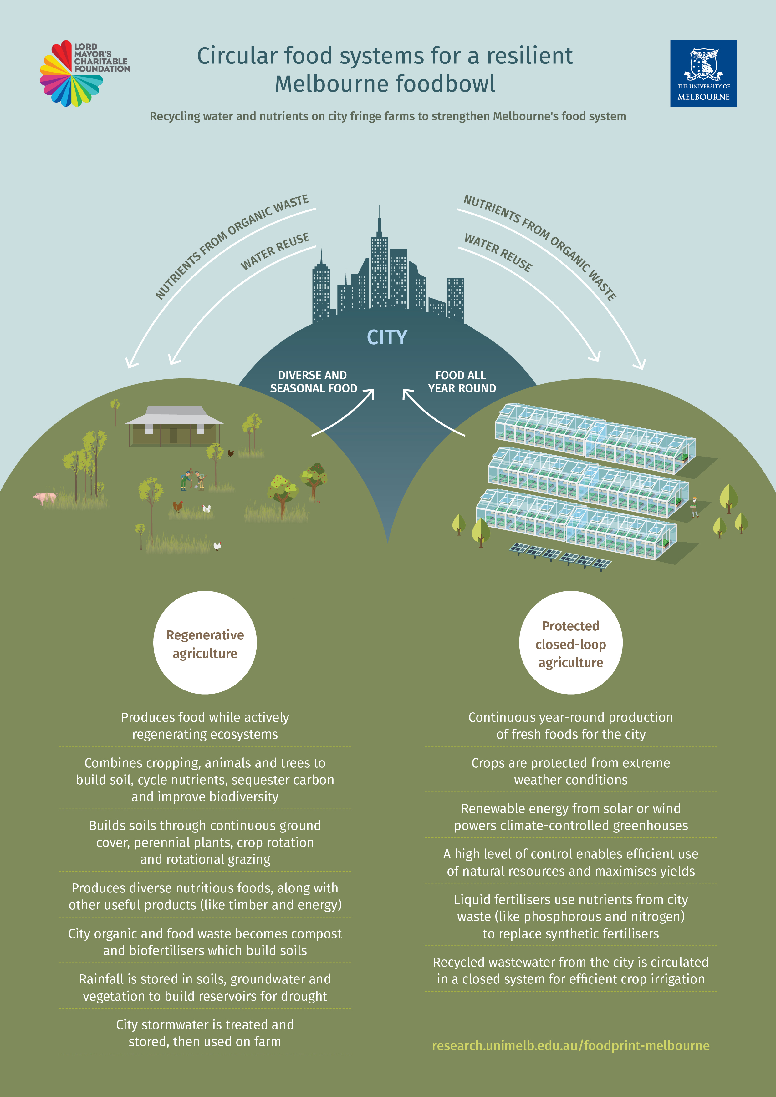 The image shows the city of Melbourne, and the cycle of nutrient and water streams out to two different types of farms - a regenerative farm and a protected closed-loop farm. 