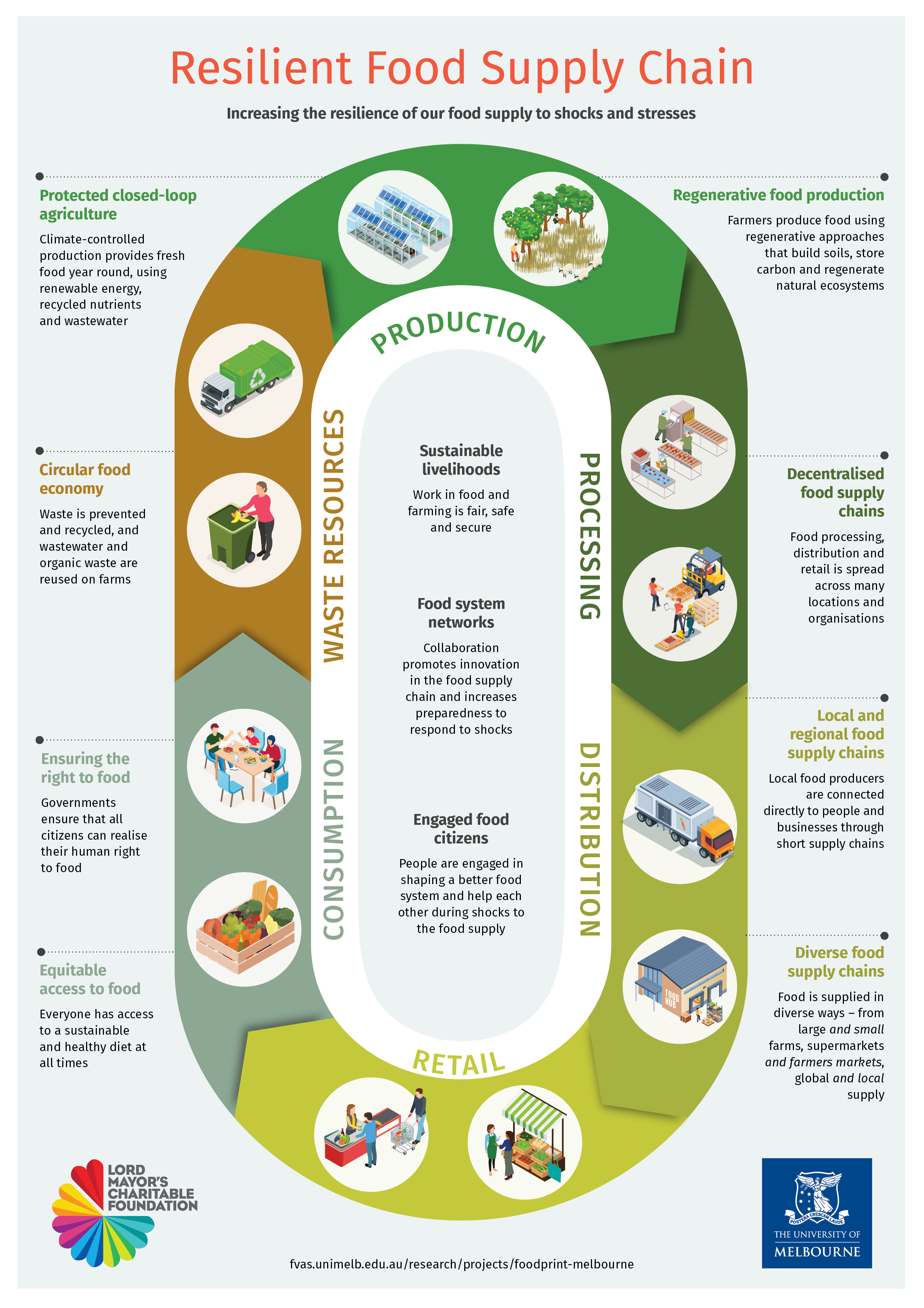 Infographic Resilient Food Supply Chain