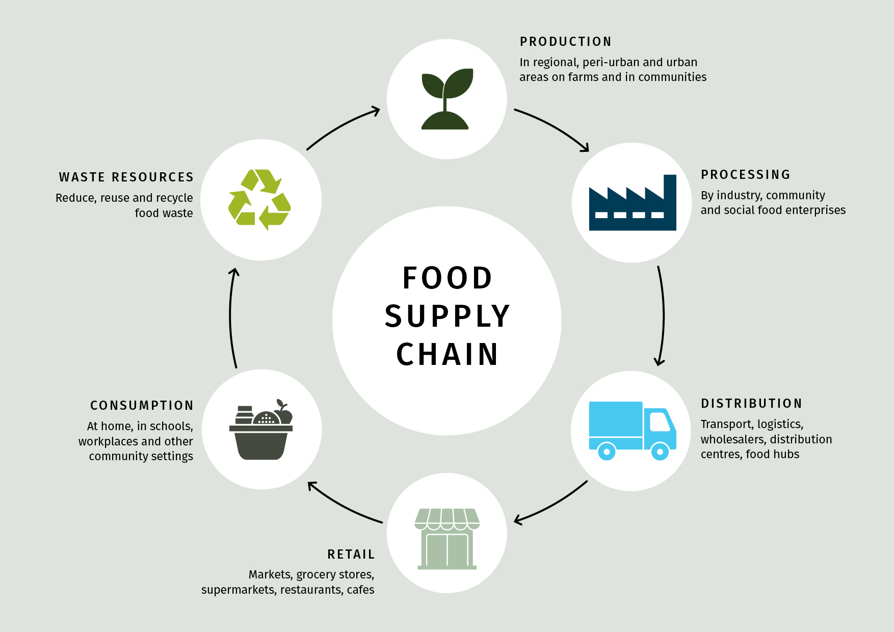 What Is A Food System What Is A Food System