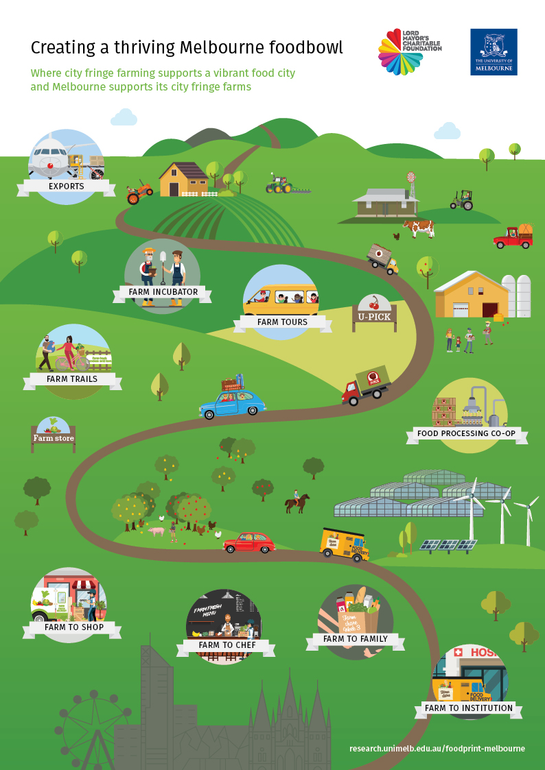 The infographic shows the components required for a thriving foodbowl, displayed along a road leading to Melbourne. Exports, farm tours, farmer incubators, food processing co-ops, farm trails, and farm stores are shown. There are also symbols to show different types of relationships such as farm to family, farm to shop, farm to cafe, and farm to institution. Different types of farms are shown, including market gardens, grazing, intensive greenhouse horticulture (with renewable energy to power it), and polyculture mixed farming. There are people visiting the foodbowl, and trucks delivering foodbowl products to the city. 
