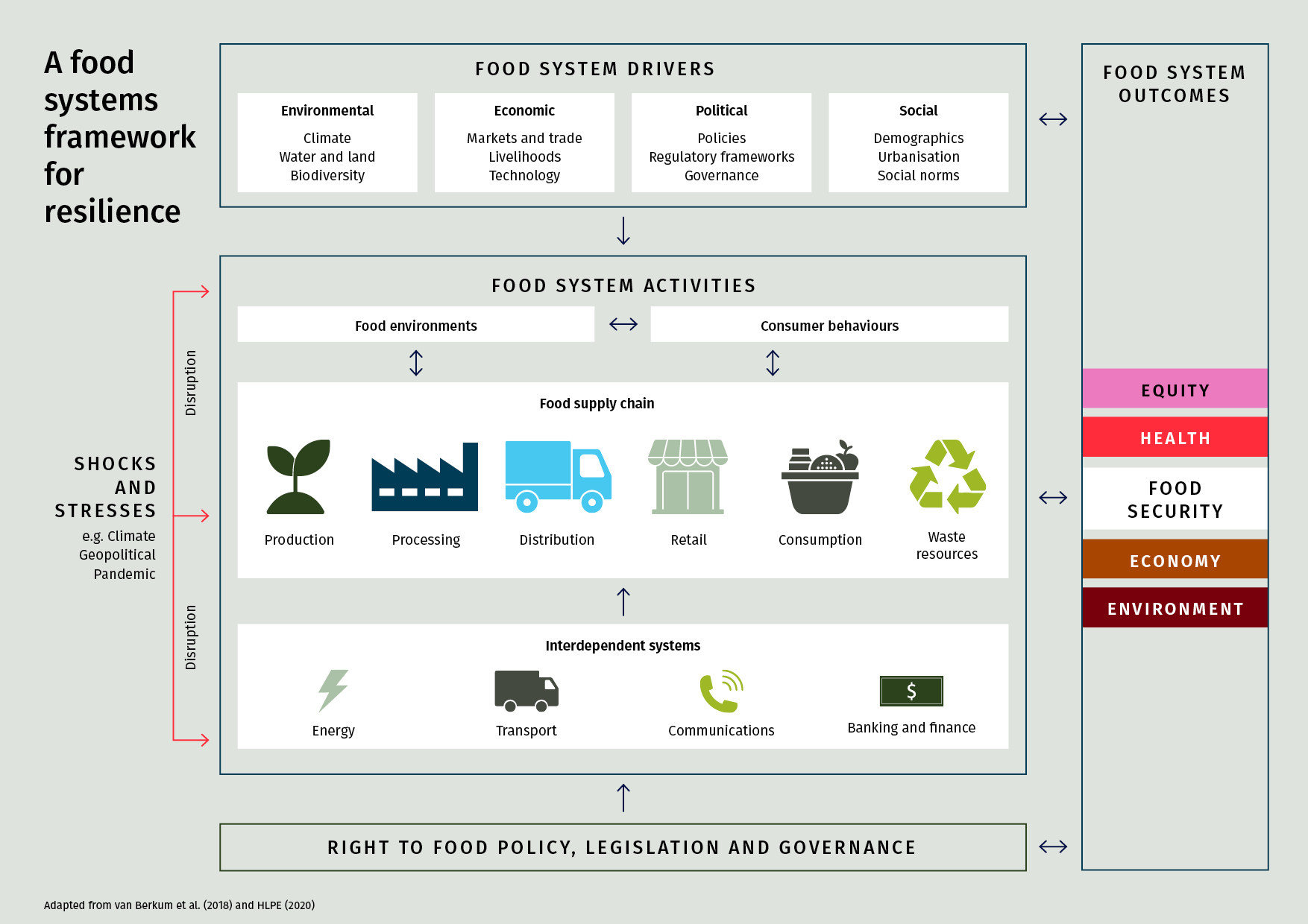 Food Resilience Planning Food Resilience Planning